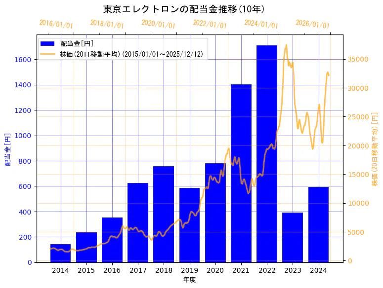 東京エレクトロン株式会社の配当金と株価の10年間推移（2軸グラフ）