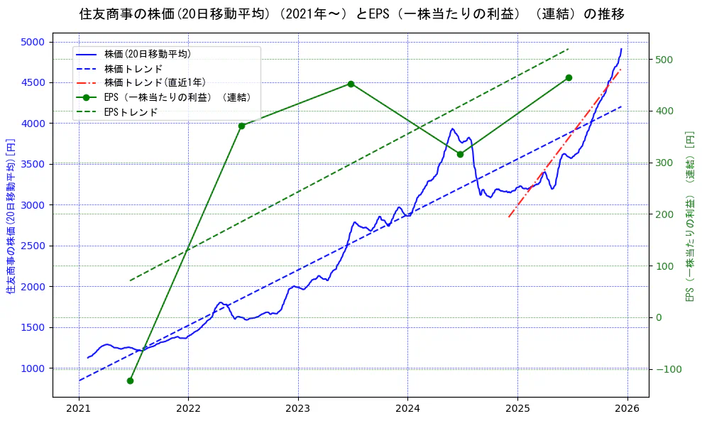 住友商事の過去5年間の株価とEPS（一株当たりの利益）の推移を示す2軸グラフ。株価の回帰直線、EPS（一株当たりの利益）の回帰直線、直近1年間の株価回帰直線を含み、業績と市場評価の関係性を視覚化。