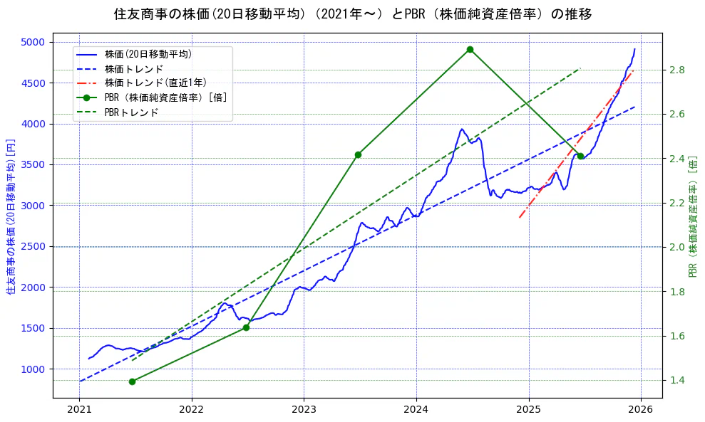 住友商事の過去5年間の株価とPBR（株価純資産倍率）の推移を示す2軸グラフ。株価の回帰直線、PBR（株価純資産倍率）の回帰直線、直近1年間の株価回帰直線を含み、財務指標と市場評価の関係性を視覚化。