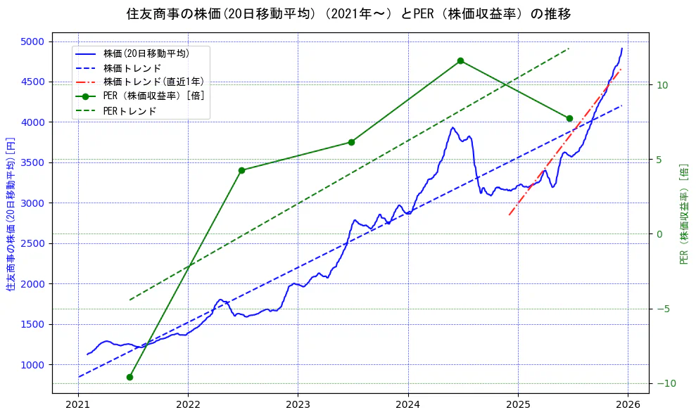住友商事の過去5年間の株価とPER（株価収益率）の推移を示す2軸グラフ。株価の回帰直線、PER（株価収益率）の回帰直線、直近1年間の株価回帰直線を含み、財務指標と市場評価の関係性を視覚化。