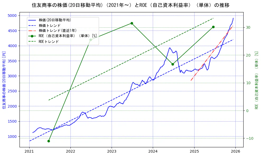 住友商事の過去5年間の株価とROE（自己資本利益率）の推移を示す2軸グラフ。株価の回帰直線、ROE（自己資本利益率）回帰直線、直近1年間の株価回帰直線を含み、業績と市場評価の関係性を視覚化。