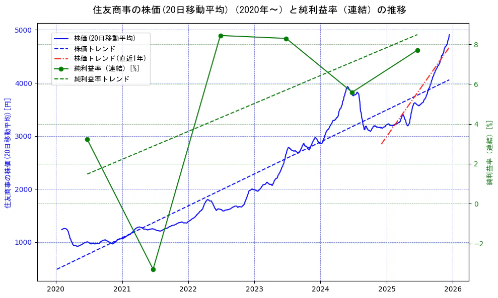 住友商事の過去5年間の株価と純利益率の推移を示す2軸グラフ。株価の回帰直線、純利益率の回帰直線、直近1年間の株価回帰直線を含み、業績と市場評価の関係性を視覚化。