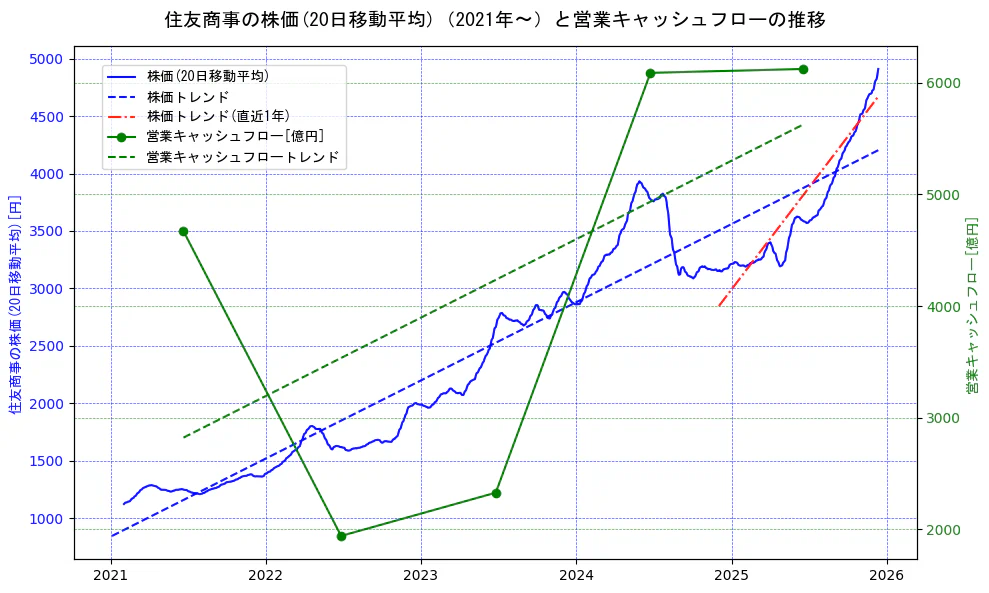 住友商事の過去5年間の株価と営業キャッシュフローの推移を示す2軸グラフ。株価の回帰直線、営業キャッシュフローの回帰直線、直近1年間の株価回帰直線を含み、財務指標と市場評価の関係性を視覚化。