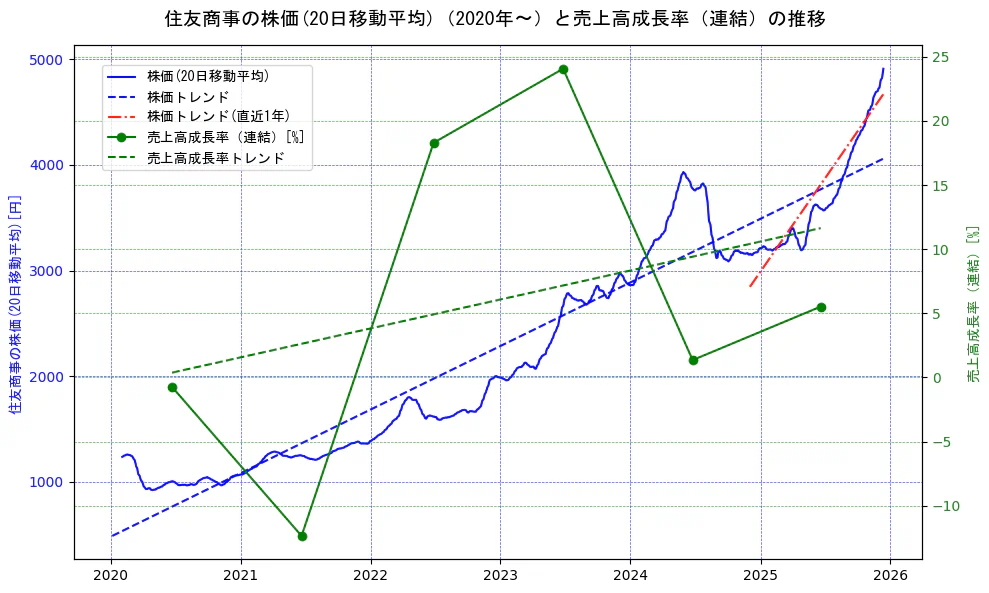 住友商事の過去5年間の株価と売上高成長率の推移を示す2軸グラフ。株価の回帰直線、売上高成長率の回帰直線、直近1年間の株価回帰直線を含み、財務指標と市場評価の関係性を視覚化。