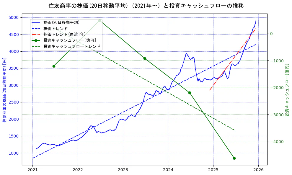 住友商事の過去5年間の株価と投資キャッシュフローの推移を示す2軸グラフ。株価の回帰直線、投資キャッシュフローの回帰直線、直近1年間の株価回帰直線を含み、財務指標と市場評価の関係性を視覚化。