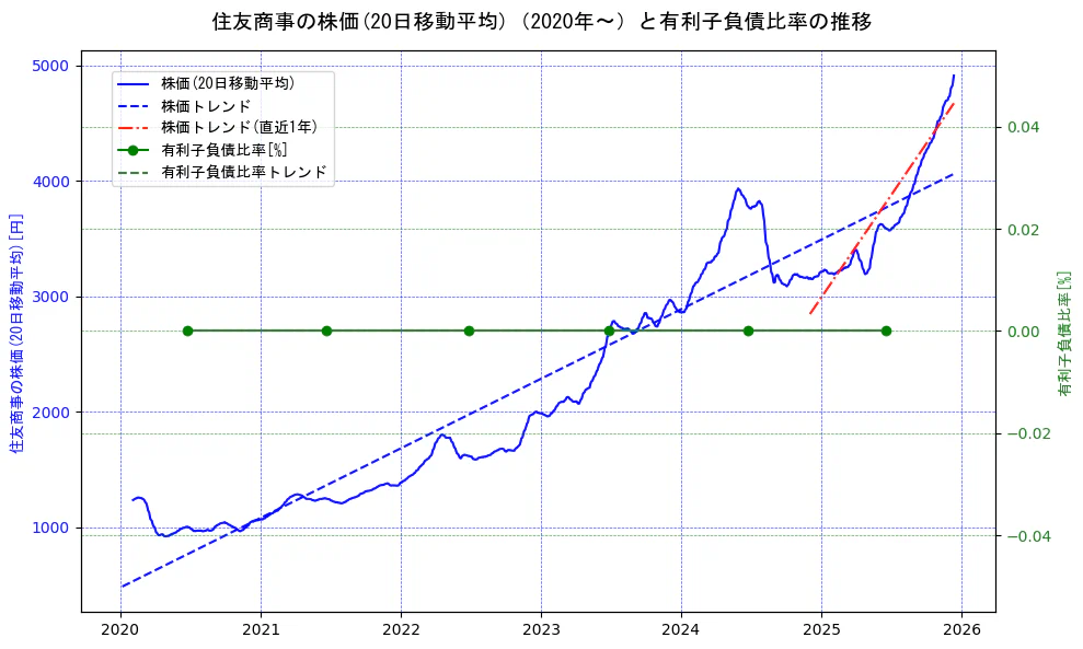 住友商事の過去5年間の株価と有利子負債比率の推移を示す2軸グラフ。株価の回帰直線、有利子負債比率の回帰直線、直近1年間の株価回帰直線を含み、財務指標と市場評価の関係性を視覚化。