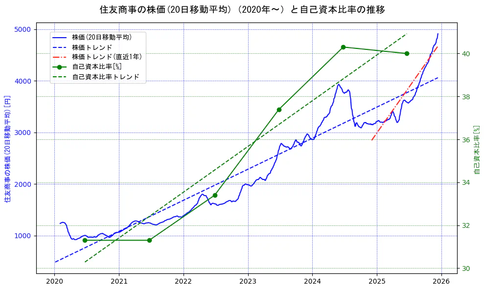 住友商事の過去5年間の株価と自己資本比率の推移を示す2軸グラフ。株価の回帰直線、自己資本比率の回帰直線、直近1年間の株価回帰直線を含み、財務指標と市場評価の関係性を視覚化。