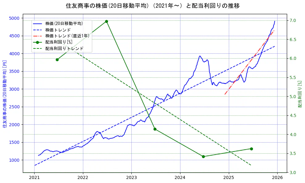 住友商事の過去5年間の株価と配当利回りの推移を示す2軸グラフ。株価の回帰直線、配当利回りの回帰直線、直近1年間の株価回帰直線を含み、財務指標と市場評価の関係性を視覚化。