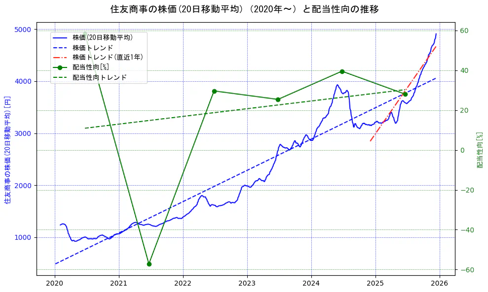 住友商事の過去5年間の株価と配当性向の推移を示す2軸グラフ。株価の回帰直線、配当性向の回帰直線、直近1年間の株価回帰直線を含み、財務指標と市場評価の関係性を視覚化。