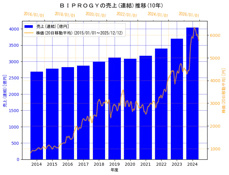 BIPROGY株式会社の売上(連結)と株価の10年間推移（2軸グラフ）