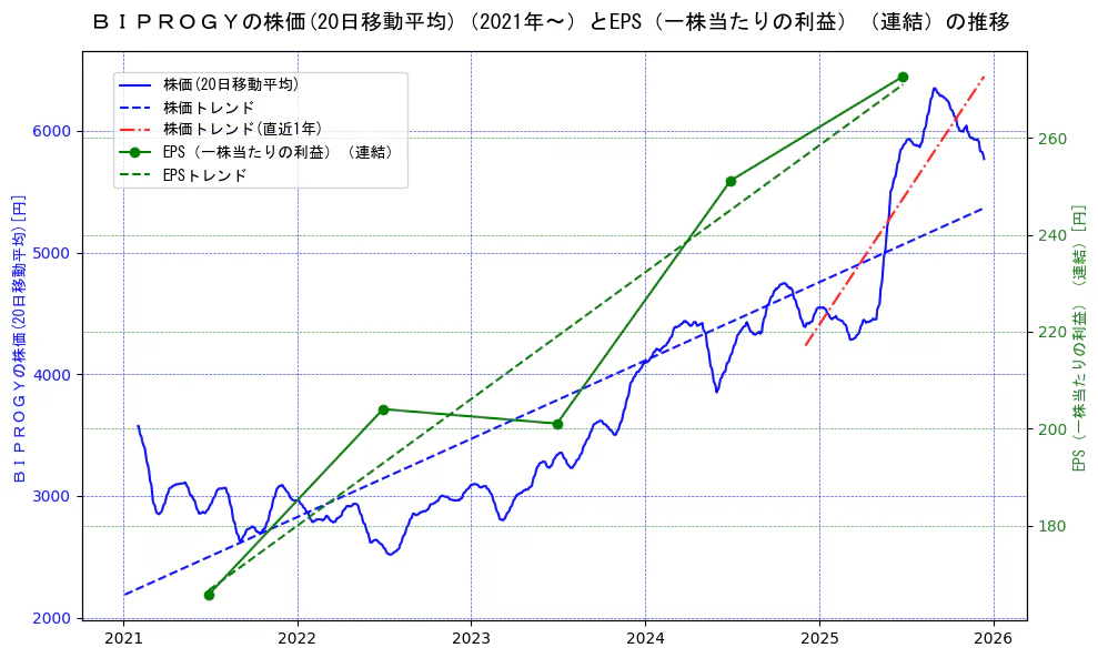 ＢＩＰＲＯＧＹの過去5年間の株価とEPS（一株当たりの利益）の推移を示す2軸グラフ。株価の回帰直線、EPS（一株当たりの利益）の回帰直線、直近1年間の株価回帰直線を含み、業績と市場評価の関係性を視覚化。