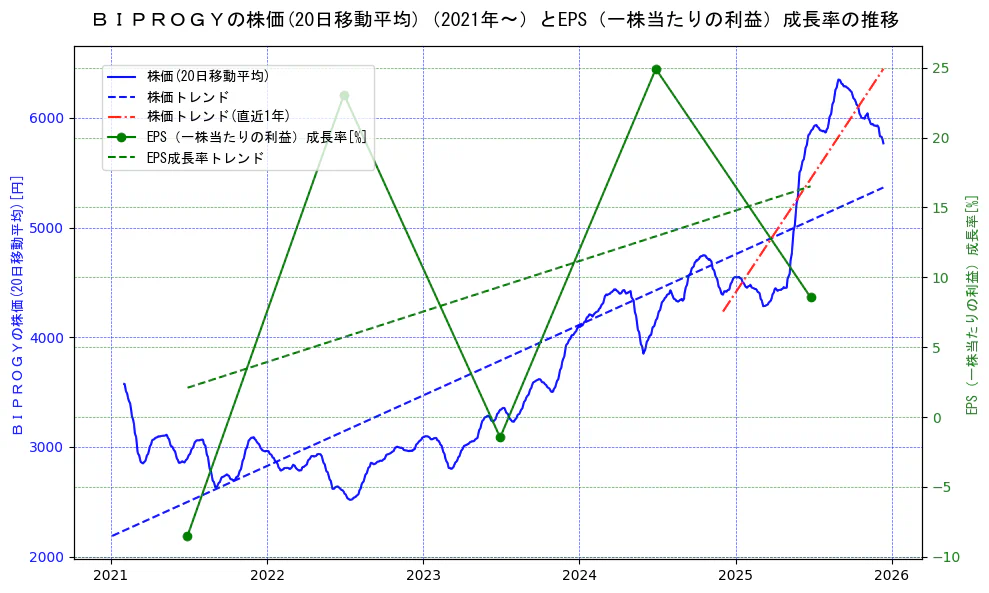 ＢＩＰＲＯＧＹの過去5年間の株価とEPS（一株当たりの利益）成長率の推移を示す2軸グラフ。株価の回帰直線、EPS（一株当たりの利益）成長率の回帰直線、直近1年間の株価回帰直線を含み、財務指標と市場評価の関係性を視覚化。