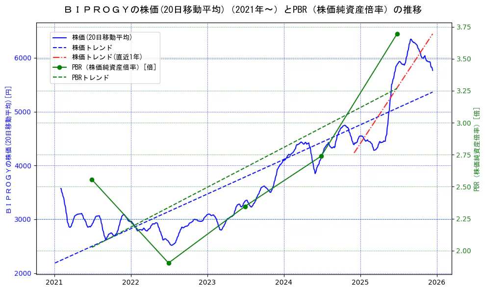 ＢＩＰＲＯＧＹの過去5年間の株価とPBR（株価純資産倍率）の推移を示す2軸グラフ。株価の回帰直線、PBR（株価純資産倍率）の回帰直線、直近1年間の株価回帰直線を含み、財務指標と市場評価の関係性を視覚化。