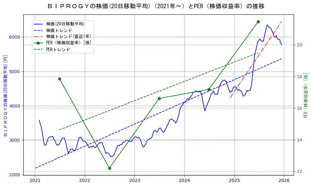 ＢＩＰＲＯＧＹの過去5年間の株価とPER（株価収益率）の推移を示す2軸グラフ。株価の回帰直線、PER（株価収益率）の回帰直線、直近1年間の株価回帰直線を含み、財務指標と市場評価の関係性を視覚化。