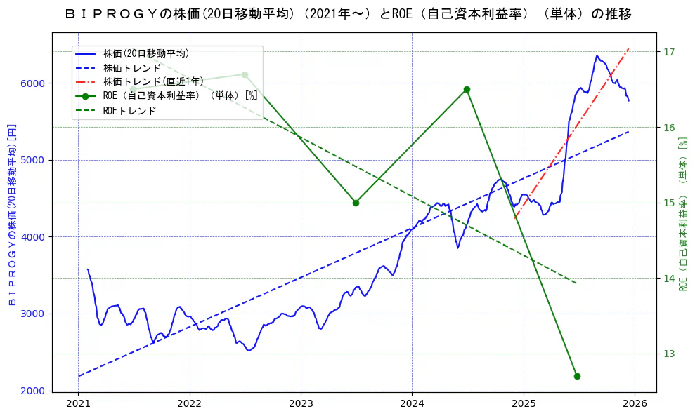 ＢＩＰＲＯＧＹの過去5年間の株価とROE（自己資本利益率）の推移を示す2軸グラフ。株価の回帰直線、ROE（自己資本利益率）回帰直線、直近1年間の株価回帰直線を含み、業績と市場評価の関係性を視覚化。
