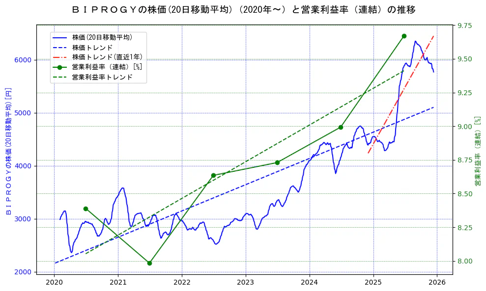 ＢＩＰＲＯＧＹの過去5年間の株価と営業利益率の推移を示す2軸グラフ。株価の回帰直線、営業利益率の回帰直線、直近1年間の株価回帰直線を含み、業績と市場評価の関係性を視覚化。