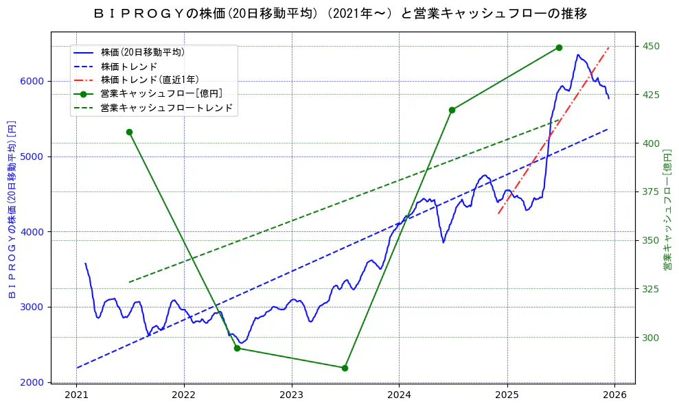 ＢＩＰＲＯＧＹの過去5年間の株価と営業キャッシュフローの推移を示す2軸グラフ。株価の回帰直線、営業キャッシュフローの回帰直線、直近1年間の株価回帰直線を含み、財務指標と市場評価の関係性を視覚化。