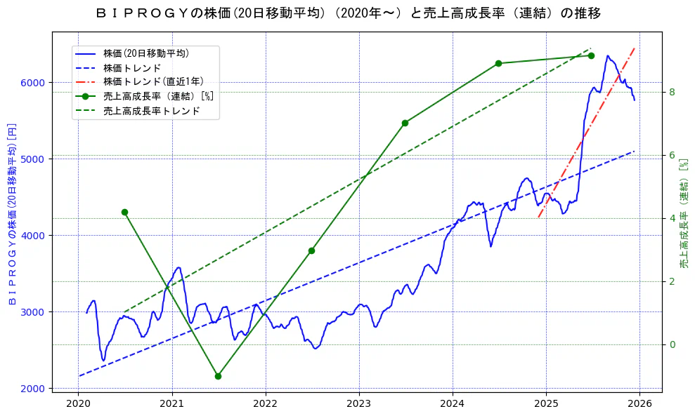 ＢＩＰＲＯＧＹの過去5年間の株価と売上高成長率の推移を示す2軸グラフ。株価の回帰直線、売上高成長率の回帰直線、直近1年間の株価回帰直線を含み、財務指標と市場評価の関係性を視覚化。