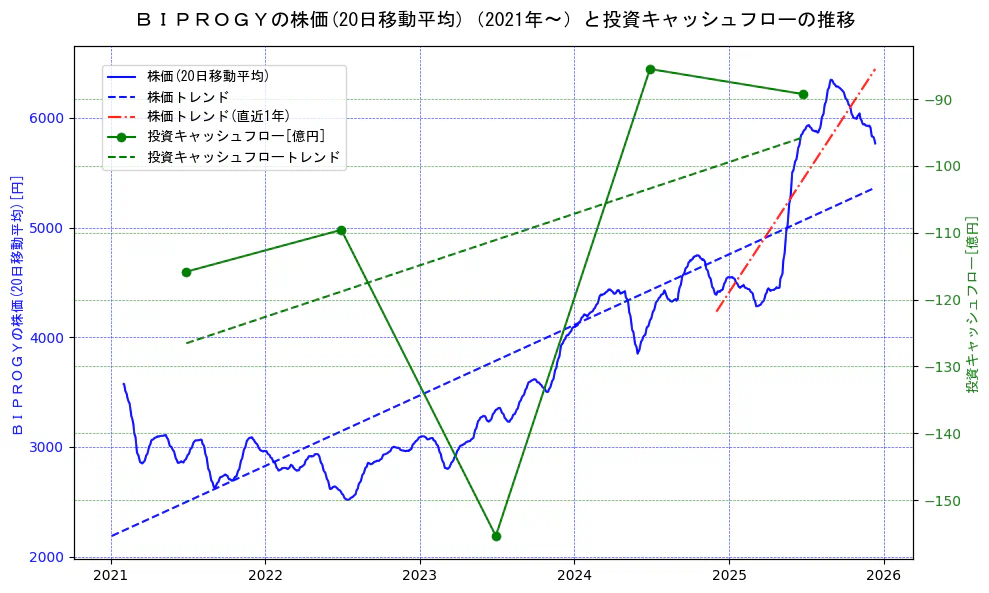 ＢＩＰＲＯＧＹの過去5年間の株価と投資キャッシュフローの推移を示す2軸グラフ。株価の回帰直線、投資キャッシュフローの回帰直線、直近1年間の株価回帰直線を含み、財務指標と市場評価の関係性を視覚化。