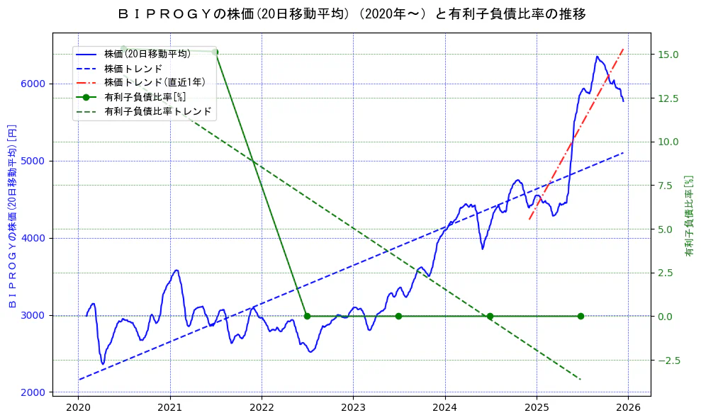 ＢＩＰＲＯＧＹの過去5年間の株価と有利子負債比率の推移を示す2軸グラフ。株価の回帰直線、有利子負債比率の回帰直線、直近1年間の株価回帰直線を含み、財務指標と市場評価の関係性を視覚化。
