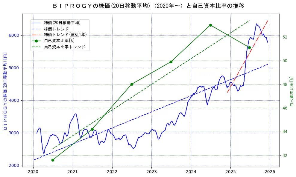 ＢＩＰＲＯＧＹの過去5年間の株価と自己資本比率の推移を示す2軸グラフ。株価の回帰直線、自己資本比率の回帰直線、直近1年間の株価回帰直線を含み、財務指標と市場評価の関係性を視覚化。