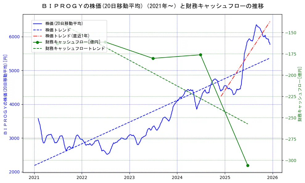 ＢＩＰＲＯＧＹの過去5年間の株価と財務キャッシュフローの推移を示す2軸グラフ。株価の回帰直線、財務キャッシュフローの回帰直線、直近1年間の株価回帰直線を含み、財務指標と市場評価の関係性を視覚化。
