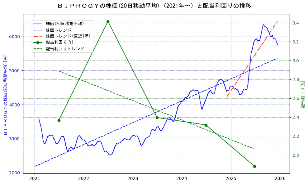 ＢＩＰＲＯＧＹの過去5年間の株価と配当利回りの推移を示す2軸グラフ。株価の回帰直線、配当利回りの回帰直線、直近1年間の株価回帰直線を含み、財務指標と市場評価の関係性を視覚化。