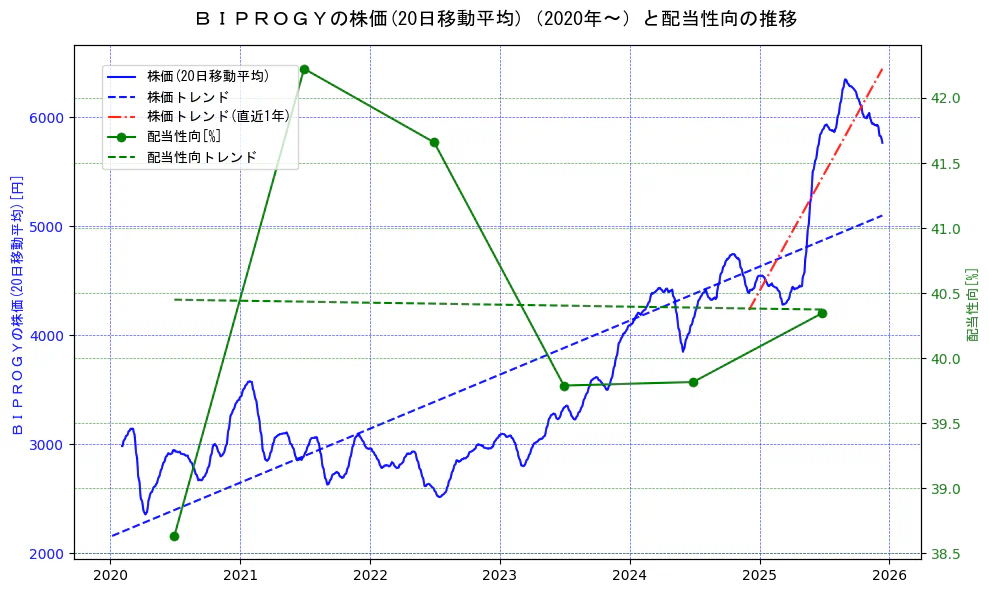 ＢＩＰＲＯＧＹの過去5年間の株価と配当性向の推移を示す2軸グラフ。株価の回帰直線、配当性向の回帰直線、直近1年間の株価回帰直線を含み、財務指標と市場評価の関係性を視覚化。