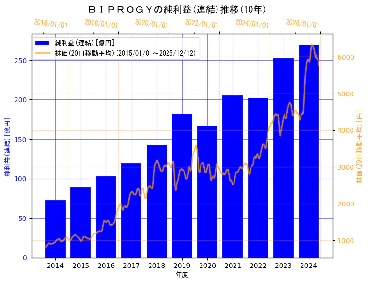 BIPROGY株式会社の純利益(連結)と株価の10年間推移（2軸グラフ）