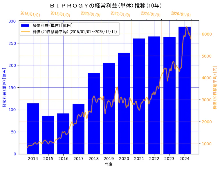BIPROGY株式会社の経常利益(単体)と株価の10年間推移（2軸グラフ）