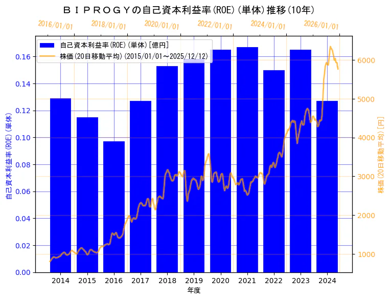 BIPROGY株式会社の自己資本利益率(ROE)(単体)と株価の10年間推移（2軸グラフ）
