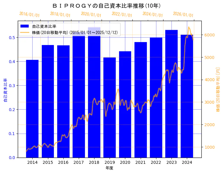 BIPROGY株式会社の自己資本比率と株価の10年間推移（2軸グラフ）