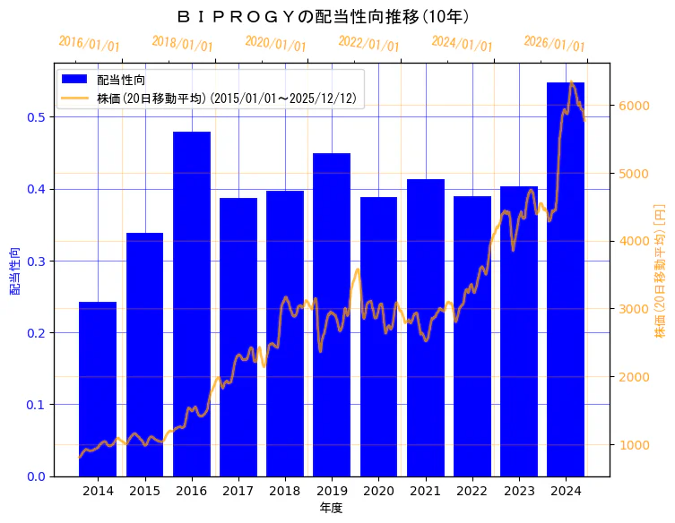 BIPROGY株式会社の配当性向と株価の10年間推移（2軸グラフ）