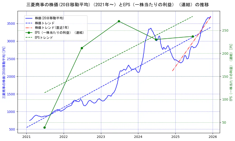 三菱商事の過去5年間の株価とEPS（一株当たりの利益）の推移を示す2軸グラフ。株価の回帰直線、EPS（一株当たりの利益）の回帰直線、直近1年間の株価回帰直線を含み、業績と市場評価の関係性を視覚化。