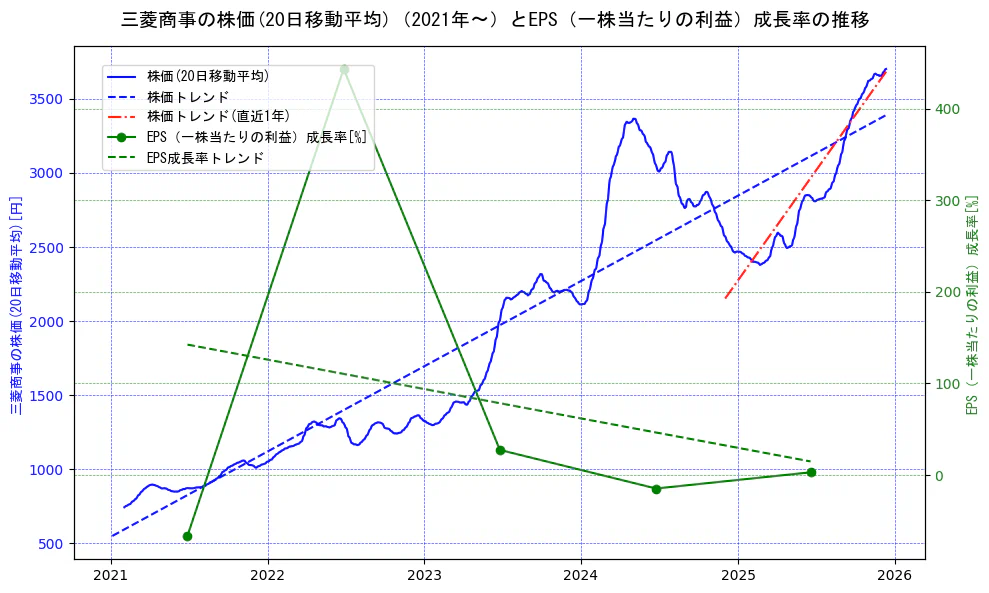 三菱商事の過去5年間の株価とEPS（一株当たりの利益）成長率の推移を示す2軸グラフ。株価の回帰直線、EPS（一株当たりの利益）成長率の回帰直線、直近1年間の株価回帰直線を含み、財務指標と市場評価の関係性を視覚化。