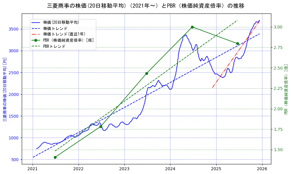 三菱商事の過去5年間の株価とPBR（株価純資産倍率）の推移を示す2軸グラフ。株価の回帰直線、PBR（株価純資産倍率）の回帰直線、直近1年間の株価回帰直線を含み、財務指標と市場評価の関係性を視覚化。