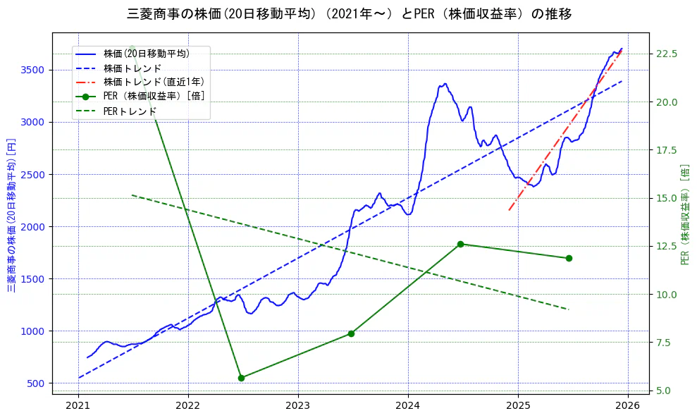 三菱商事の過去5年間の株価とPER（株価収益率）の推移を示す2軸グラフ。株価の回帰直線、PER（株価収益率）の回帰直線、直近1年間の株価回帰直線を含み、財務指標と市場評価の関係性を視覚化。