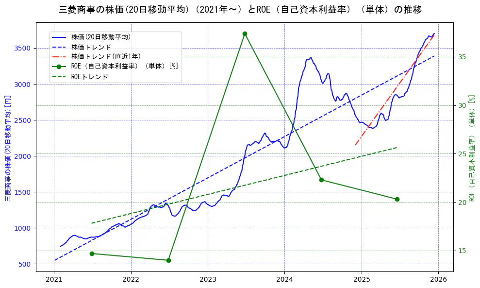 三菱商事の過去5年間の株価とROE（自己資本利益率）の推移を示す2軸グラフ。株価の回帰直線、ROE（自己資本利益率）回帰直線、直近1年間の株価回帰直線を含み、業績と市場評価の関係性を視覚化。
