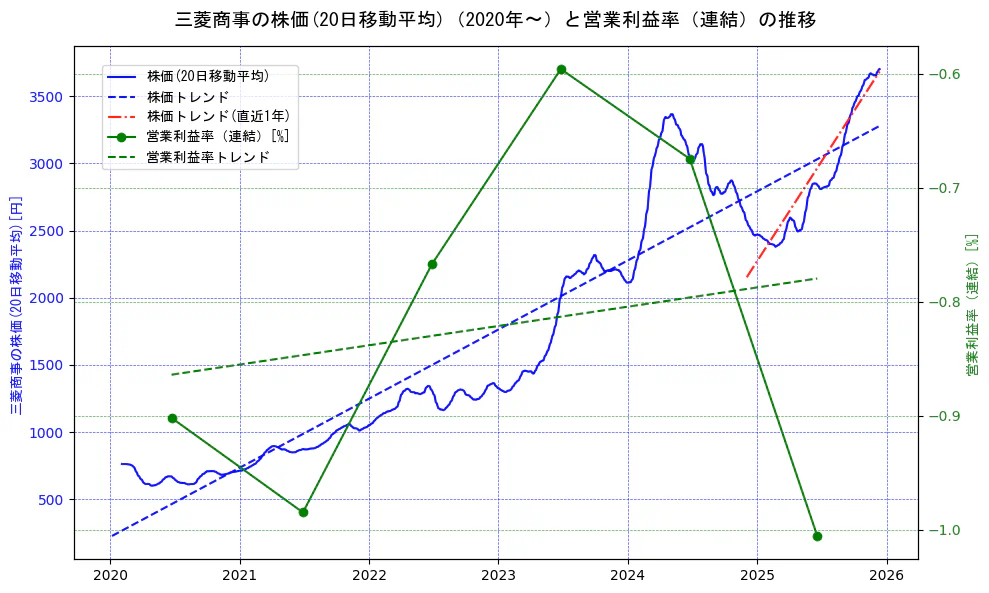 三菱商事の過去5年間の株価と営業利益率の推移を示す2軸グラフ。株価の回帰直線、営業利益率の回帰直線、直近1年間の株価回帰直線を含み、業績と市場評価の関係性を視覚化。