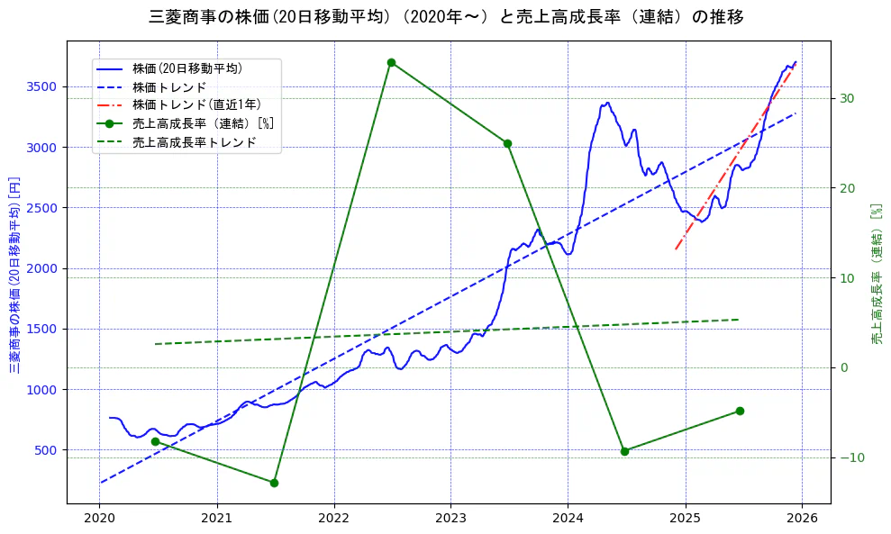 三菱商事の過去5年間の株価と売上高成長率の推移を示す2軸グラフ。株価の回帰直線、売上高成長率の回帰直線、直近1年間の株価回帰直線を含み、財務指標と市場評価の関係性を視覚化。