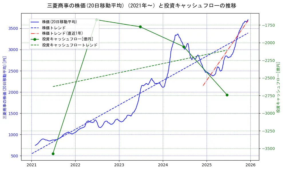 三菱商事の過去5年間の株価と投資キャッシュフローの推移を示す2軸グラフ。株価の回帰直線、投資キャッシュフローの回帰直線、直近1年間の株価回帰直線を含み、財務指標と市場評価の関係性を視覚化。