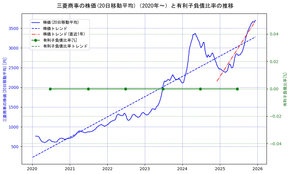 三菱商事の過去5年間の株価と有利子負債比率の推移を示す2軸グラフ。株価の回帰直線、有利子負債比率の回帰直線、直近1年間の株価回帰直線を含み、財務指標と市場評価の関係性を視覚化。