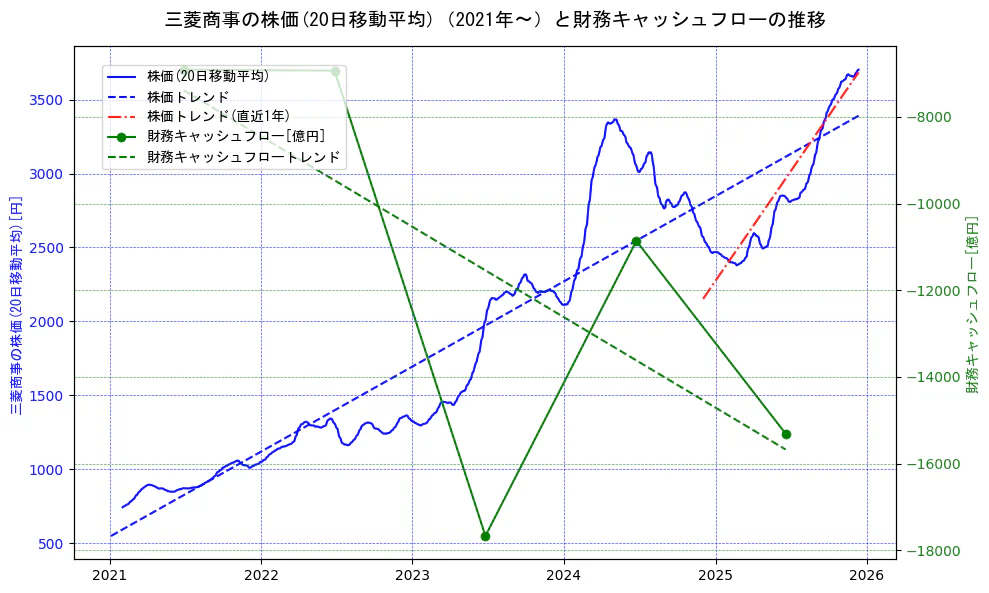 三菱商事の過去5年間の株価と財務キャッシュフローの推移を示す2軸グラフ。株価の回帰直線、財務キャッシュフローの回帰直線、直近1年間の株価回帰直線を含み、財務指標と市場評価の関係性を視覚化。