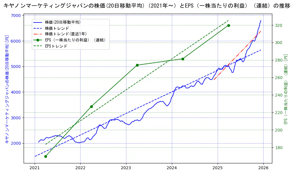 キヤノンマーケティングジャパンの過去5年間の株価とEPS（一株当たりの利益）の推移を示す2軸グラフ。株価の回帰直線、EPS（一株当たりの利益）の回帰直線、直近1年間の株価回帰直線を含み、業績と市場評価の関係性を視覚化。