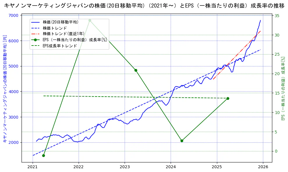 キヤノンマーケティングジャパンの過去5年間の株価とEPS（一株当たりの利益）成長率の推移を示す2軸グラフ。株価の回帰直線、EPS（一株当たりの利益）成長率の回帰直線、直近1年間の株価回帰直線を含み、財務指標と市場評価の関係性を視覚化。