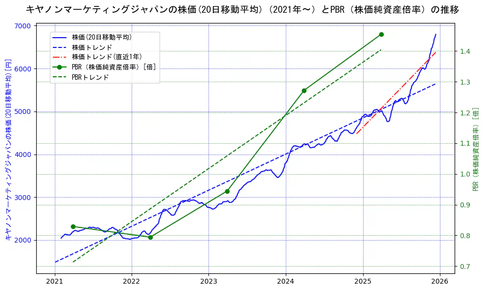 キヤノンマーケティングジャパンの過去5年間の株価とPBR（株価純資産倍率）の推移を示す2軸グラフ。株価の回帰直線、PBR（株価純資産倍率）の回帰直線、直近1年間の株価回帰直線を含み、財務指標と市場評価の関係性を視覚化。