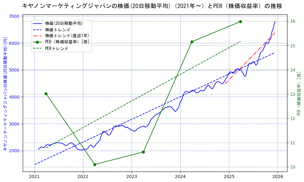 キヤノンマーケティングジャパンの過去5年間の株価とPER（株価収益率）の推移を示す2軸グラフ。株価の回帰直線、PER（株価収益率）の回帰直線、直近1年間の株価回帰直線を含み、財務指標と市場評価の関係性を視覚化。
