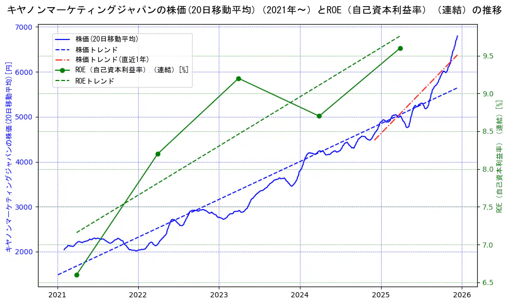 キヤノンマーケティングジャパンの過去5年間の株価とROE（自己資本利益率）の推移を示す2軸グラフ。株価の回帰直線、ROE（自己資本利益率）回帰直線、直近1年間の株価回帰直線を含み、業績と市場評価の関係性を視覚化。