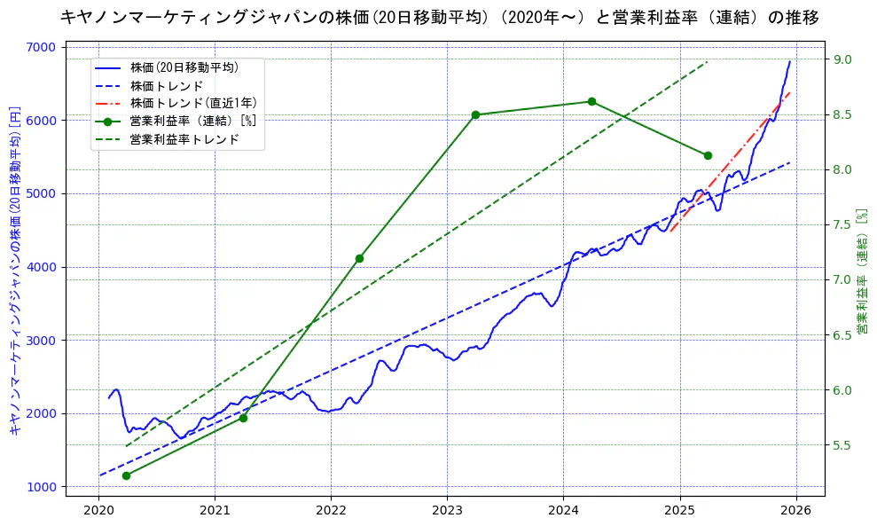 キヤノンマーケティングジャパンの過去5年間の株価と営業利益率の推移を示す2軸グラフ。株価の回帰直線、営業利益率の回帰直線、直近1年間の株価回帰直線を含み、業績と市場評価の関係性を視覚化。
