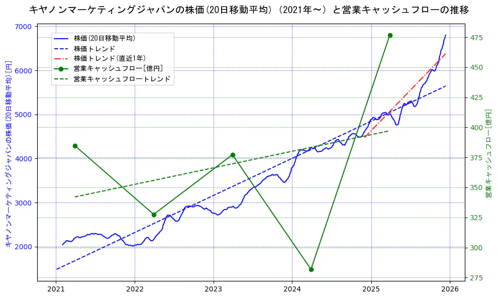 キヤノンマーケティングジャパンの過去5年間の株価と営業キャッシュフローの推移を示す2軸グラフ。株価の回帰直線、営業キャッシュフローの回帰直線、直近1年間の株価回帰直線を含み、財務指標と市場評価の関係性を視覚化。